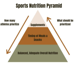 Sport Nutrition Pyramid